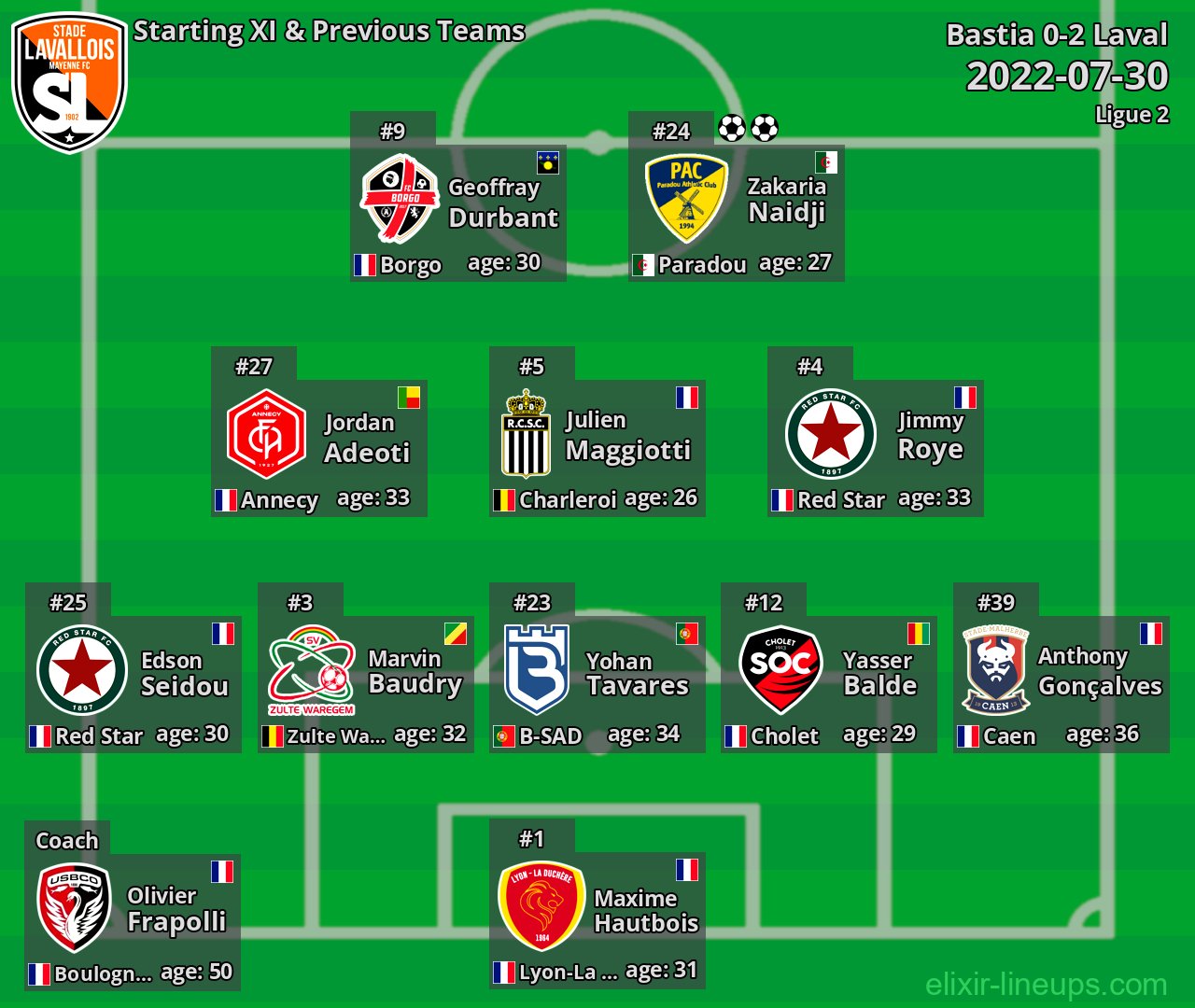 Laval Starting XI & Previous Teams 2022-07-30