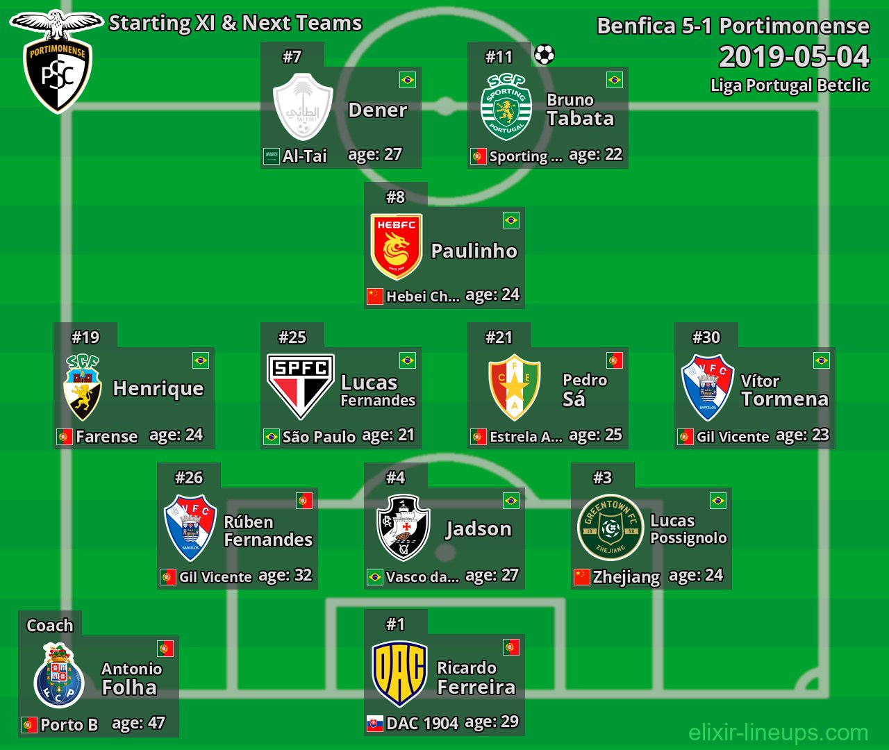 Portimonense Starting XI & Next Teams 2019-05-04