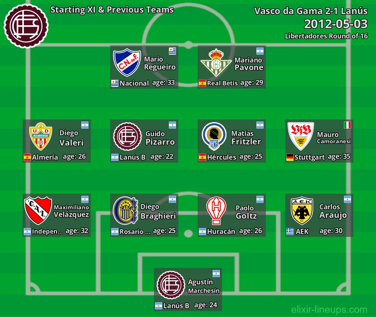 Lanús Starting XI & Previous Teams 2012-05-03