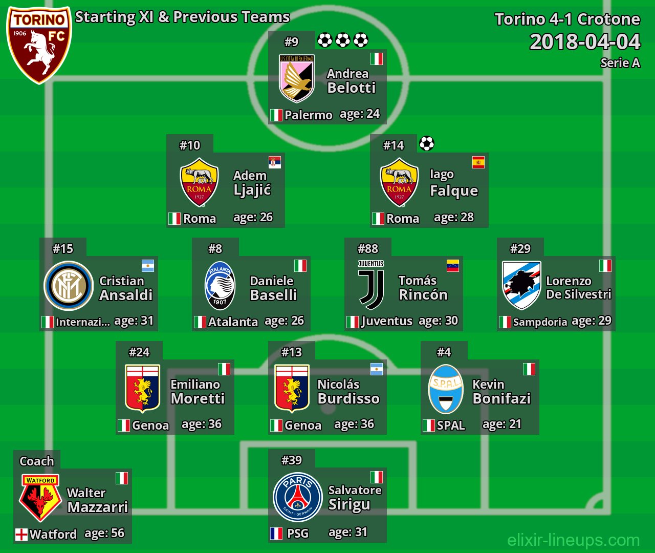 Torino Starting XI & Previous Teams 2018-04-04