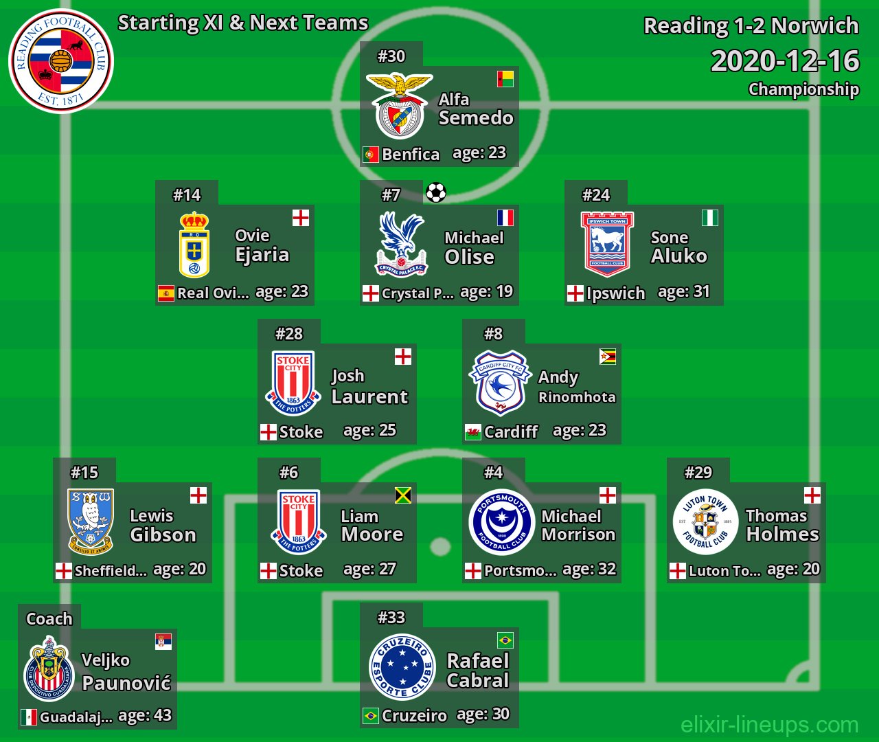 Reading Starting XI & Next Teams 2020-12-16