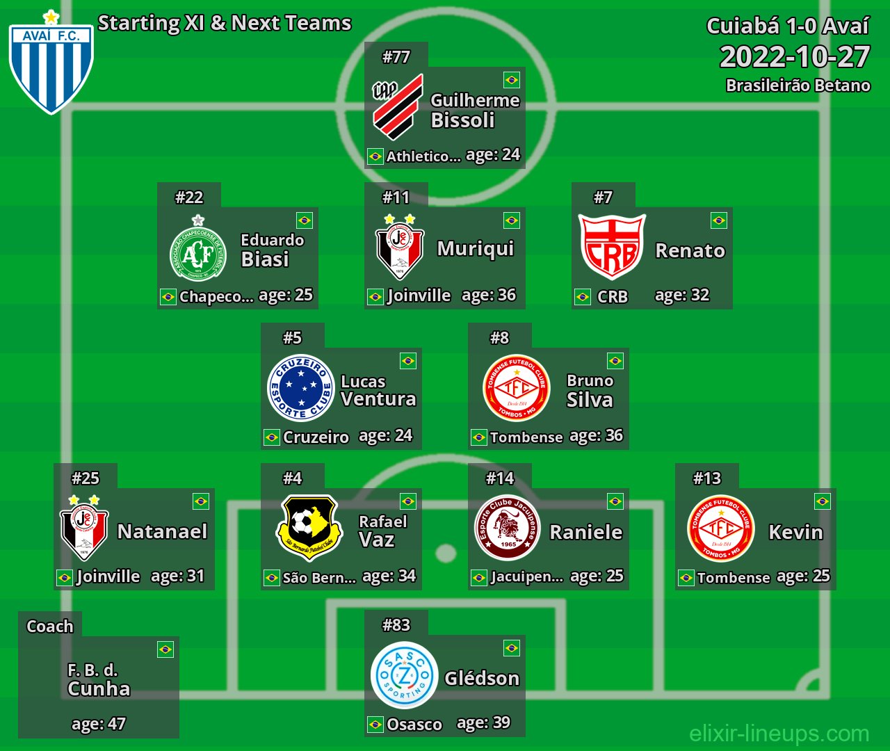 Avaí Starting XI & Next Teams 2022-10-27