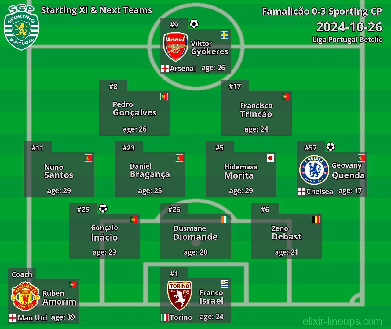 Sporting CP Starting XI & Next Teams 2024-10-26