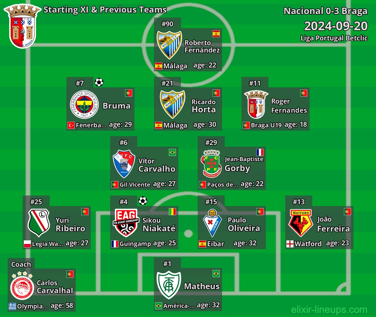 Braga Starting XI & Previous Teams 2024-09-20
