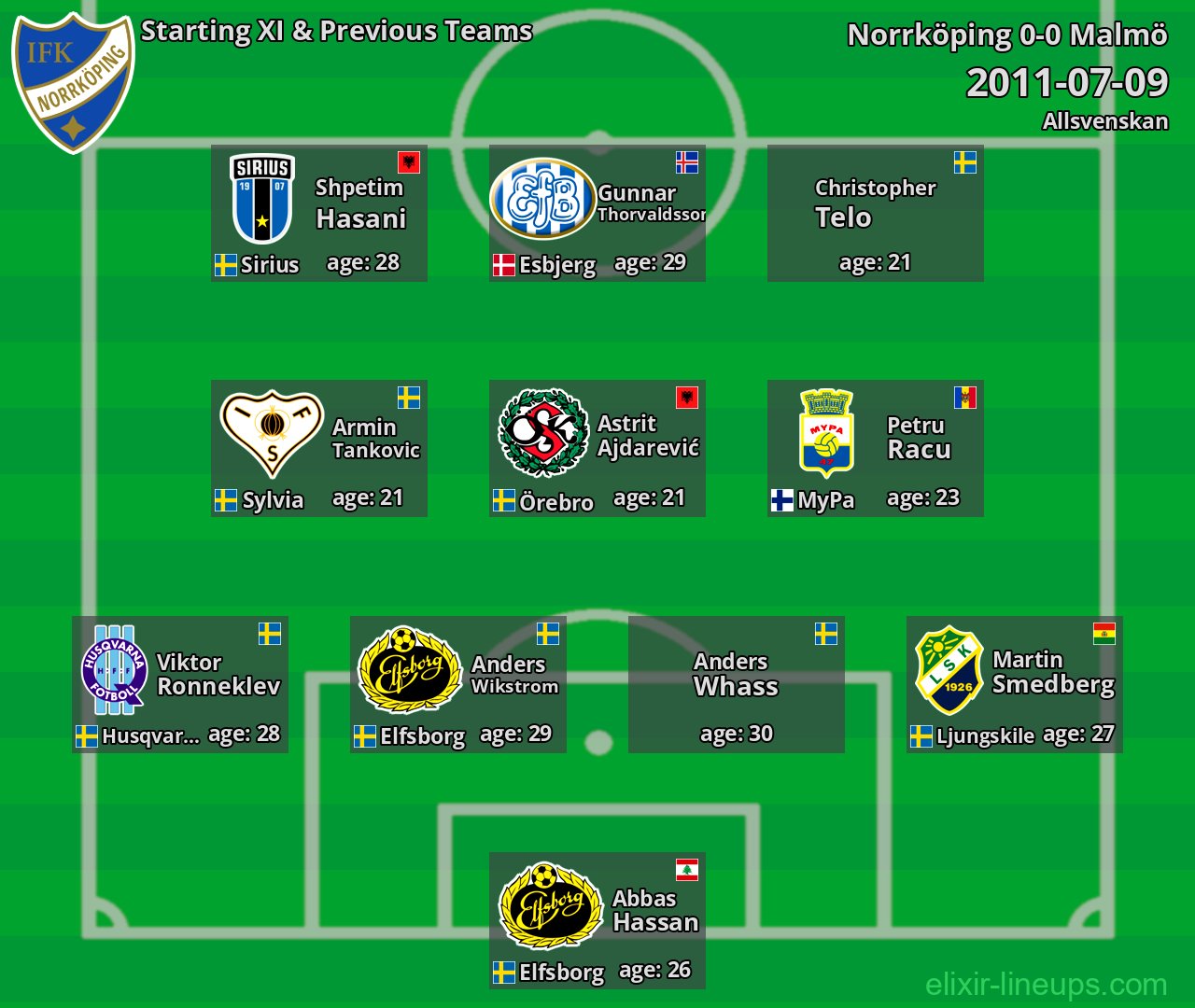 Norrköping Starting XI & Previous Teams 2011-07-09