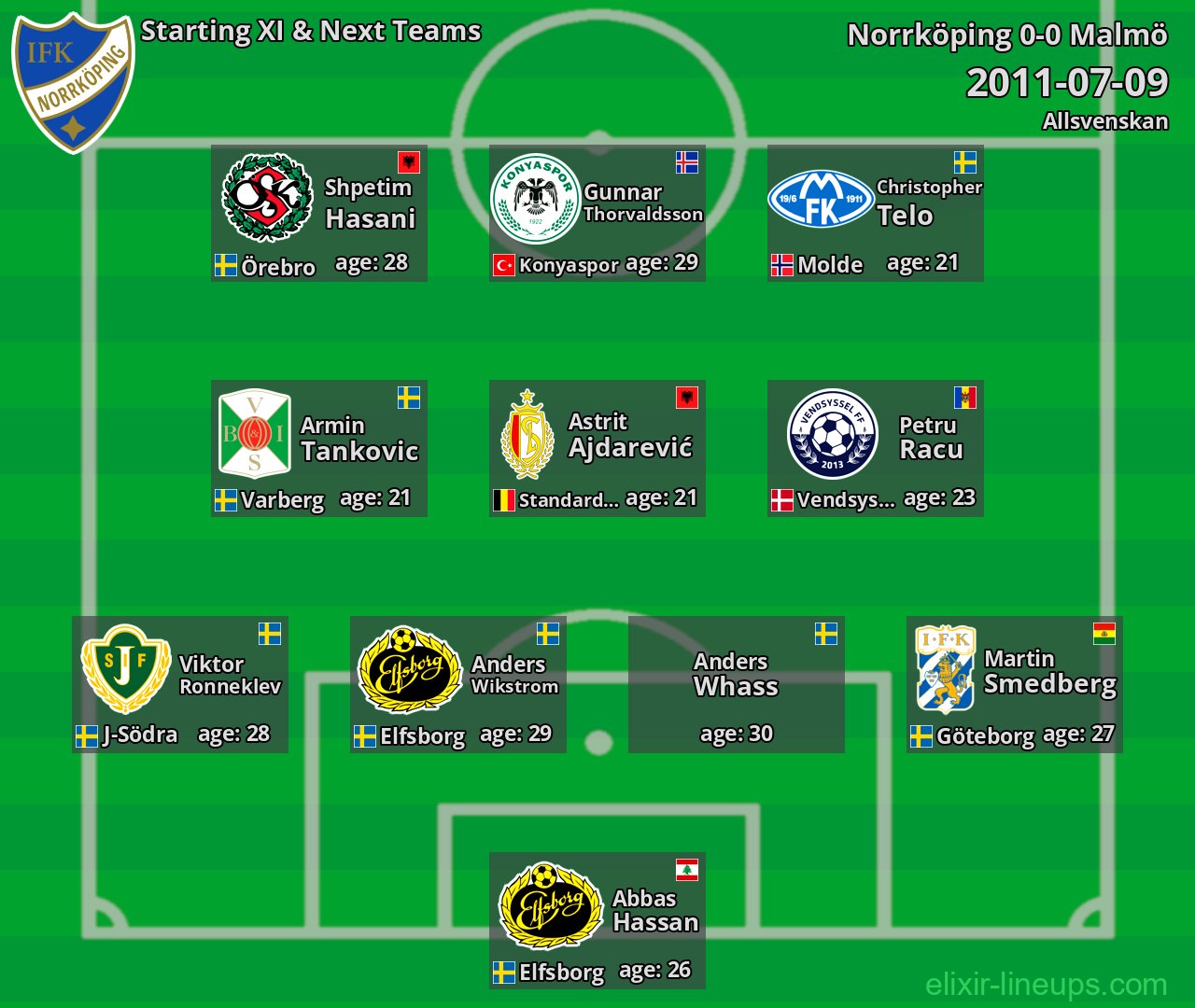Norrköping Starting XI & Next Teams 2011-07-09