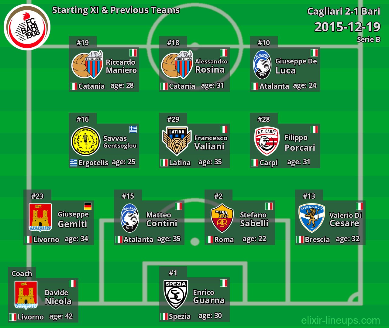 Bari Starting XI & Previous Teams 2015-12-19