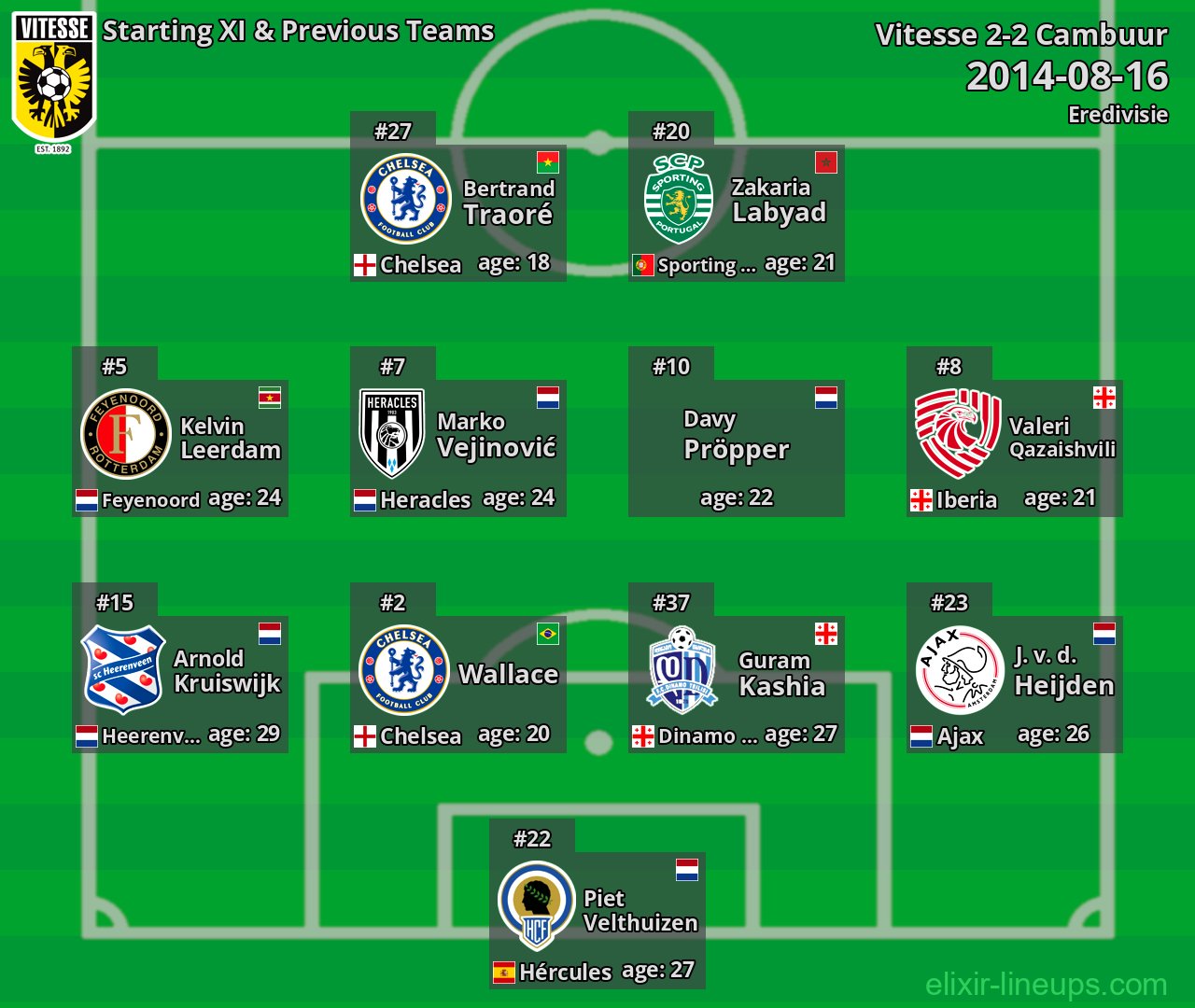 Vitesse Starting XI & Previous Teams 2014-08-16