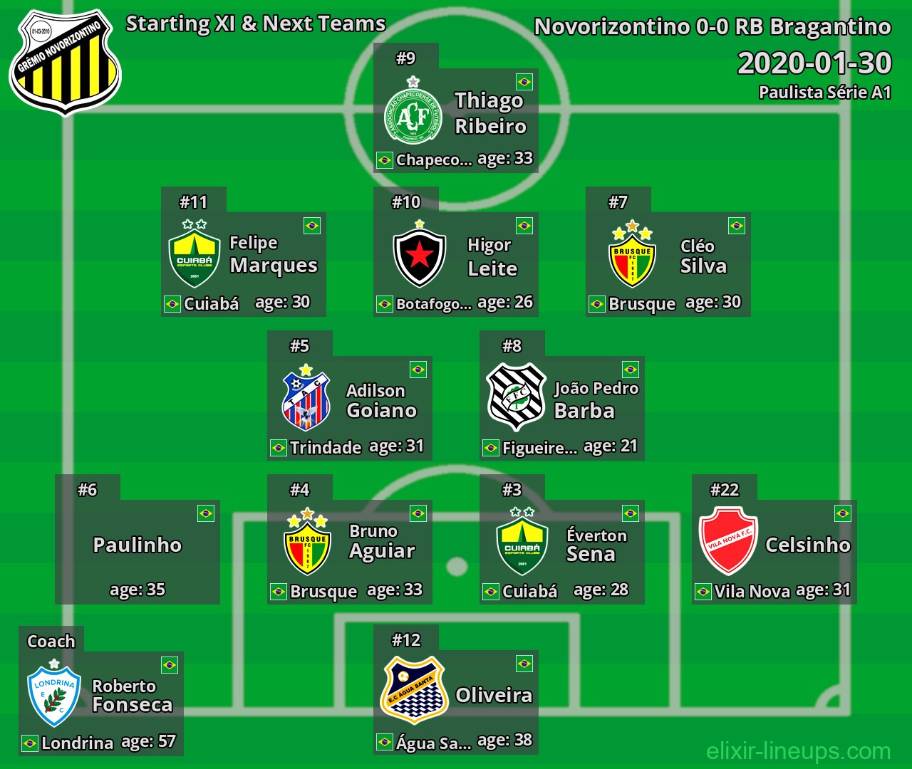 Novorizontino Starting XI & Next Teams 2020-01-30