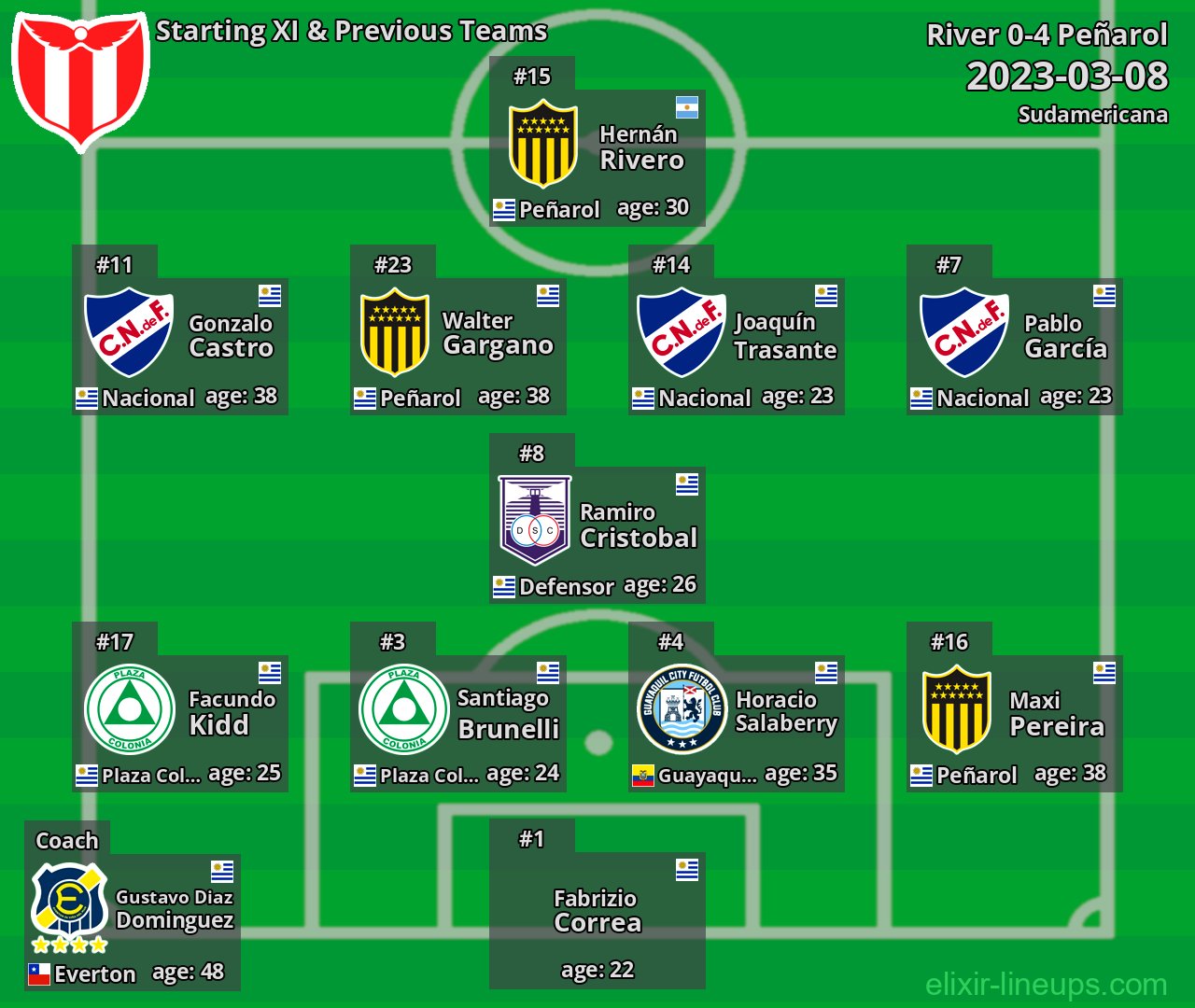 River Starting XI & Previous Teams 2023-03-08