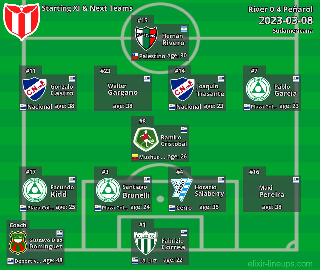 River Starting XI & Next Teams 2023-03-08