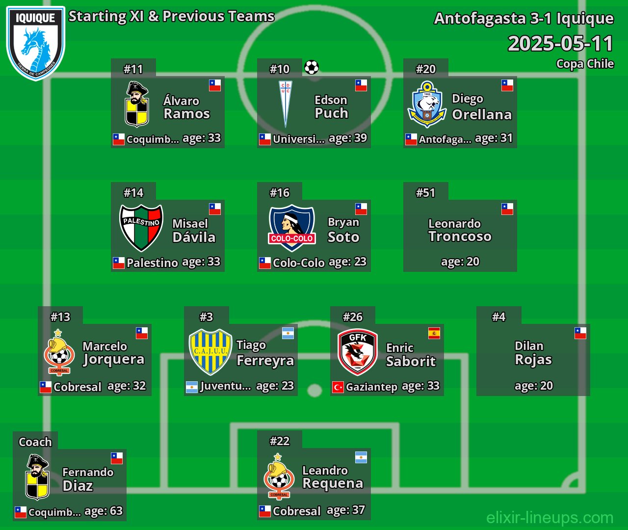 Iquique Starting XI & Previous Teams 2025-05-11