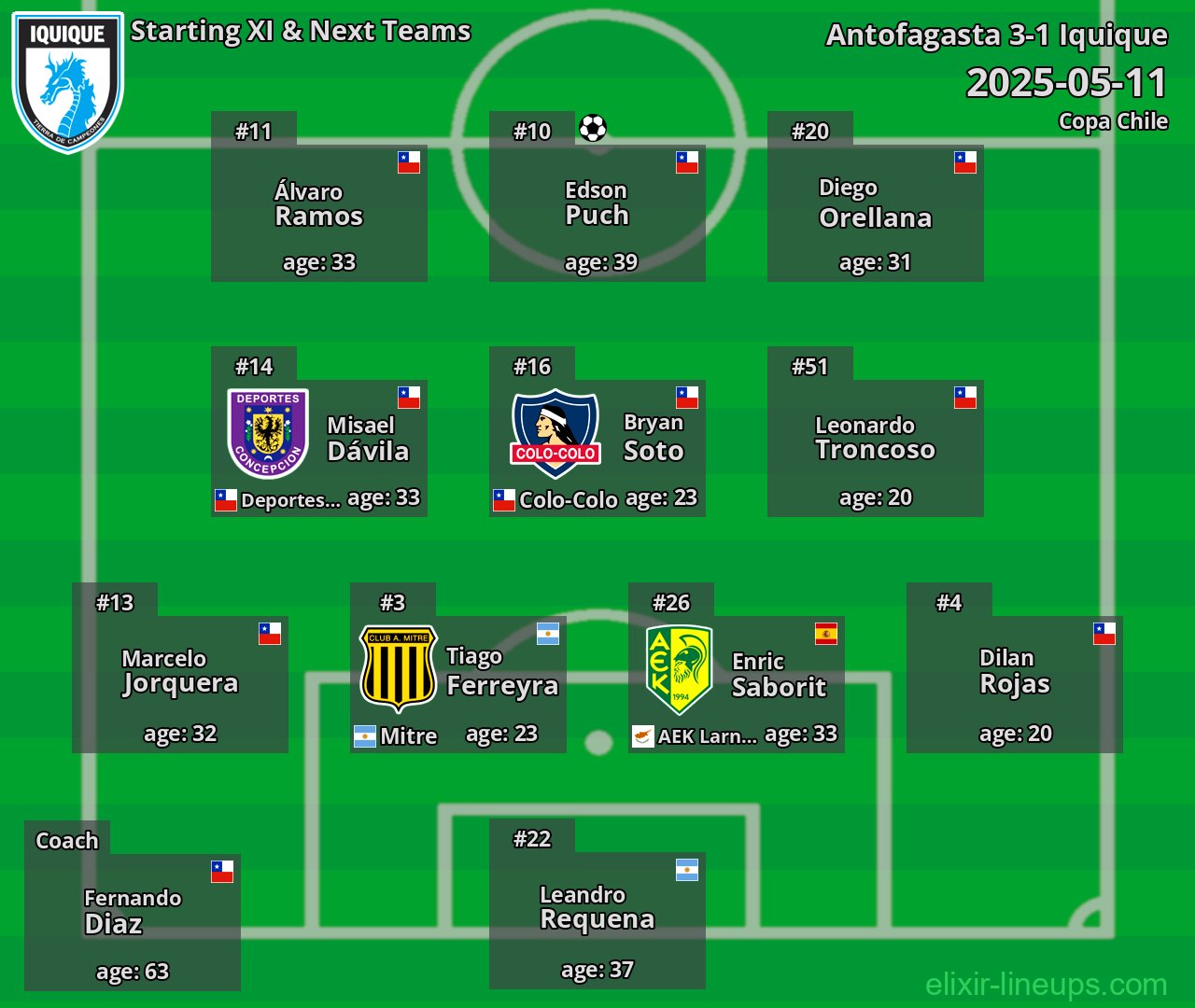 Iquique Starting XI & Next Teams 2025-05-11