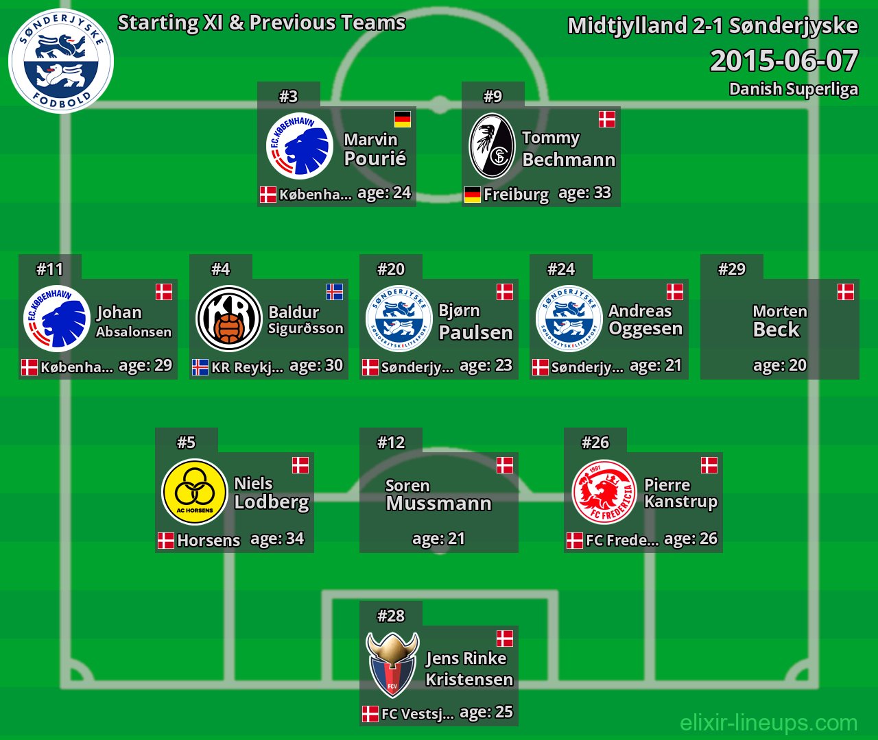 Sønderjyske Starting XI & Previous Teams 2015-06-07