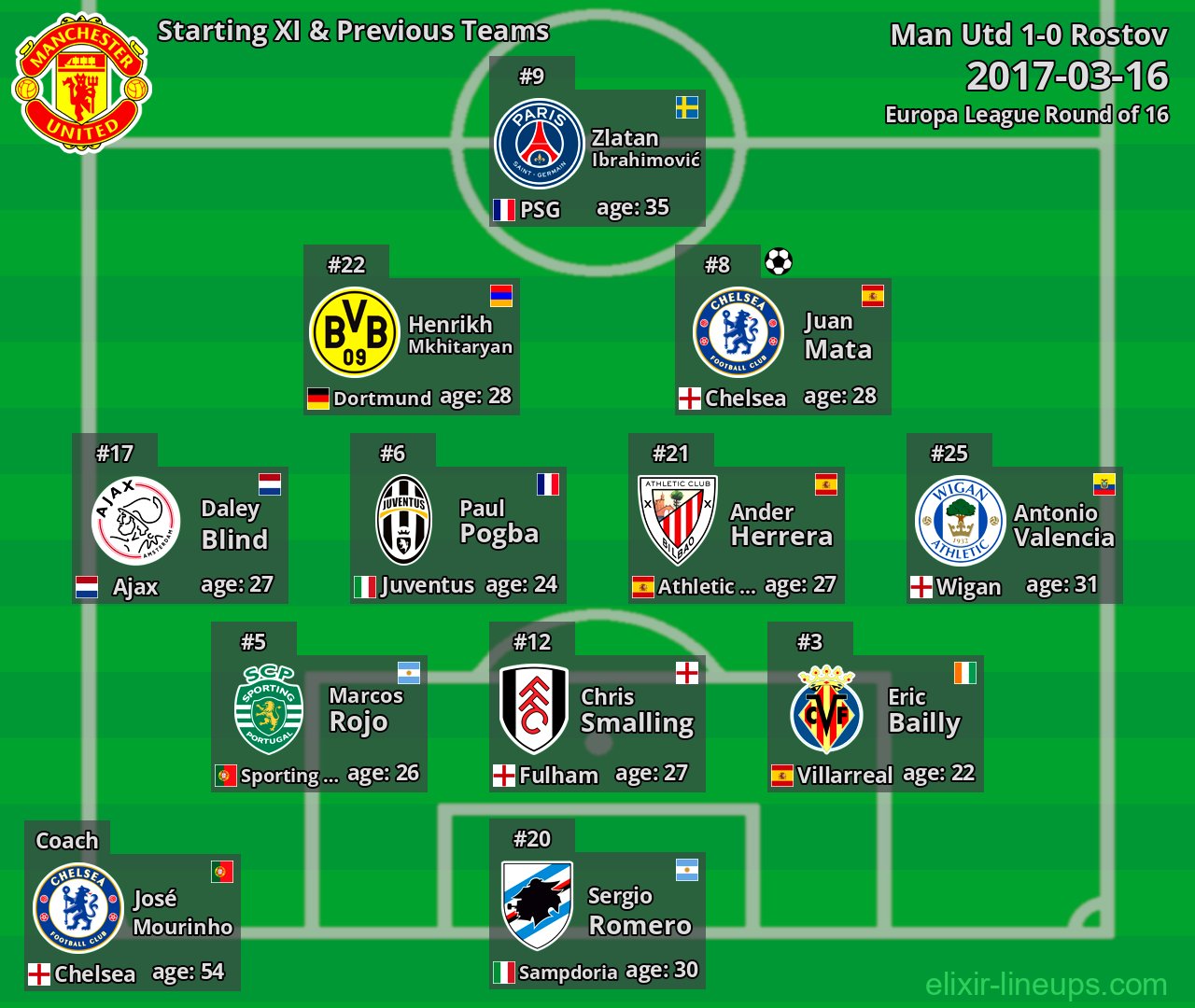 Man Utd Starting XI & Previous Teams 2017-03-16