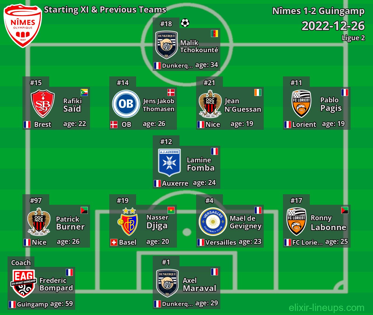 Nîmes Starting XI & Previous Teams 2022-12-26