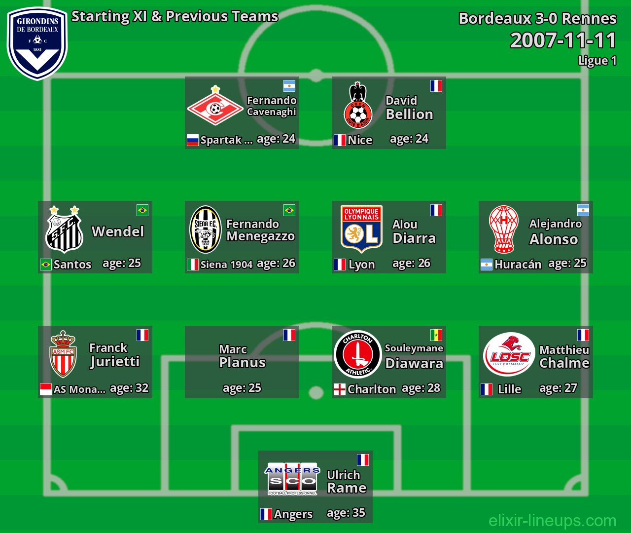 Bordeaux Starting XI & Previous Teams 2007-11-11