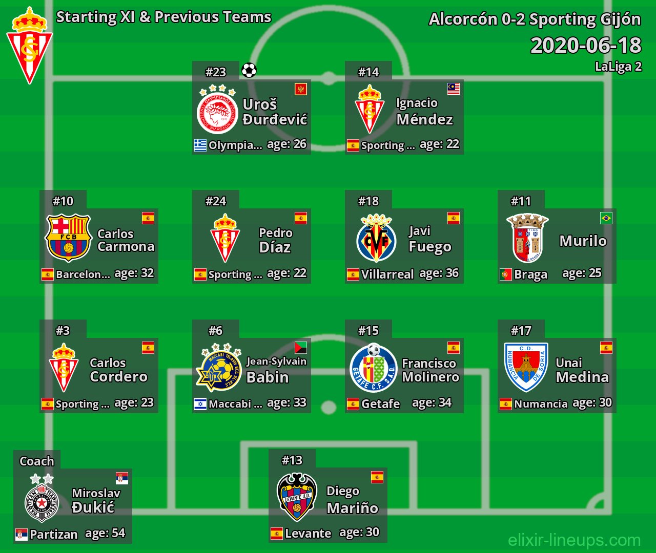 Sporting Gijón Starting XI & Previous Teams 2020-06-18