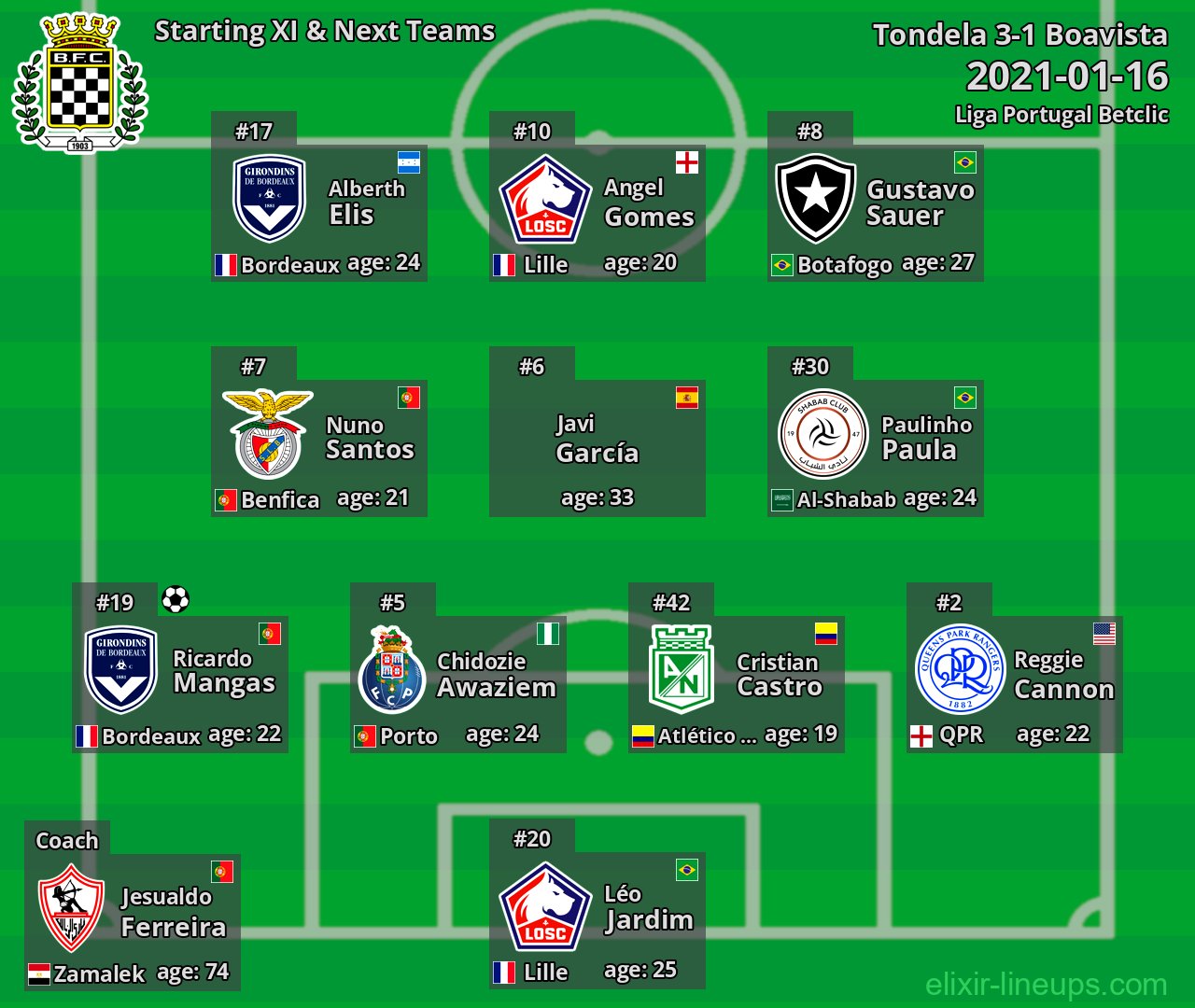Boavista Starting XI & Next Teams 2021-01-16