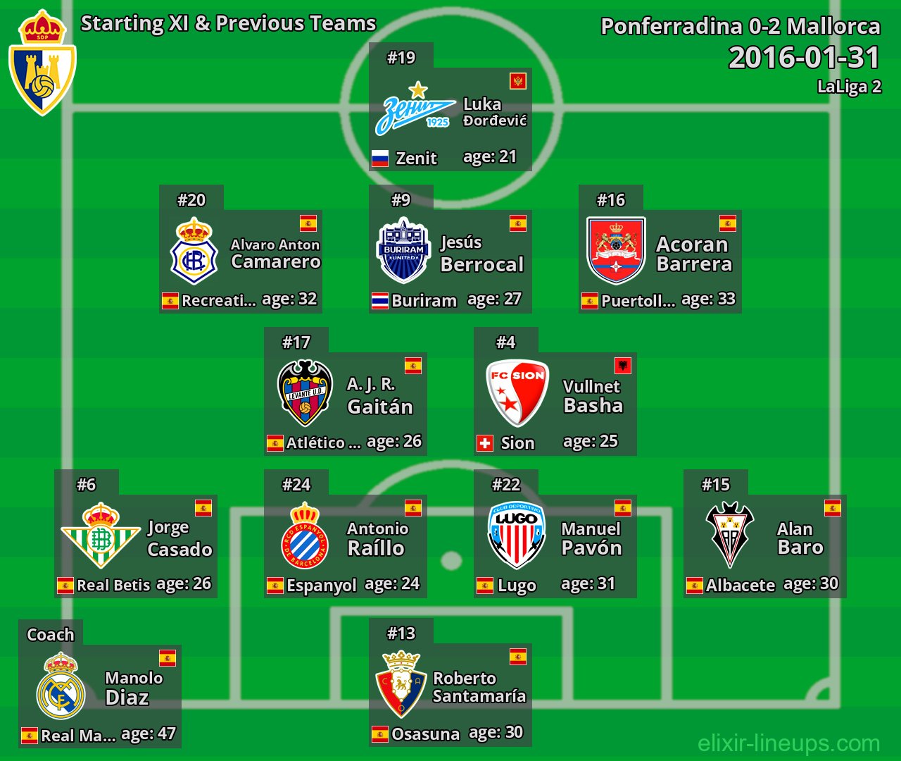 Ponferradina Starting XI & Previous Teams 2016-01-31