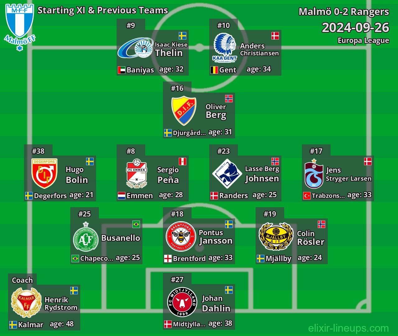 Malmö Starting XI & Previous Teams 2024-09-26