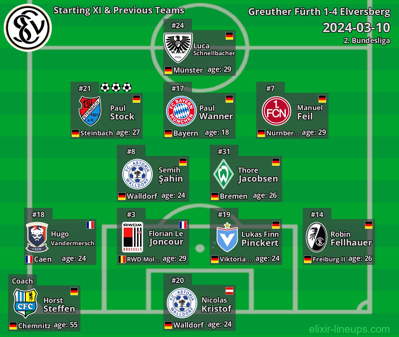 Elversberg Starting XI & Previous Teams 2024-03-10