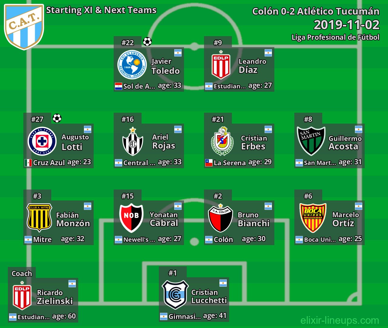 Atlético Tucumán Starting XI & Next Teams 2019-11-02