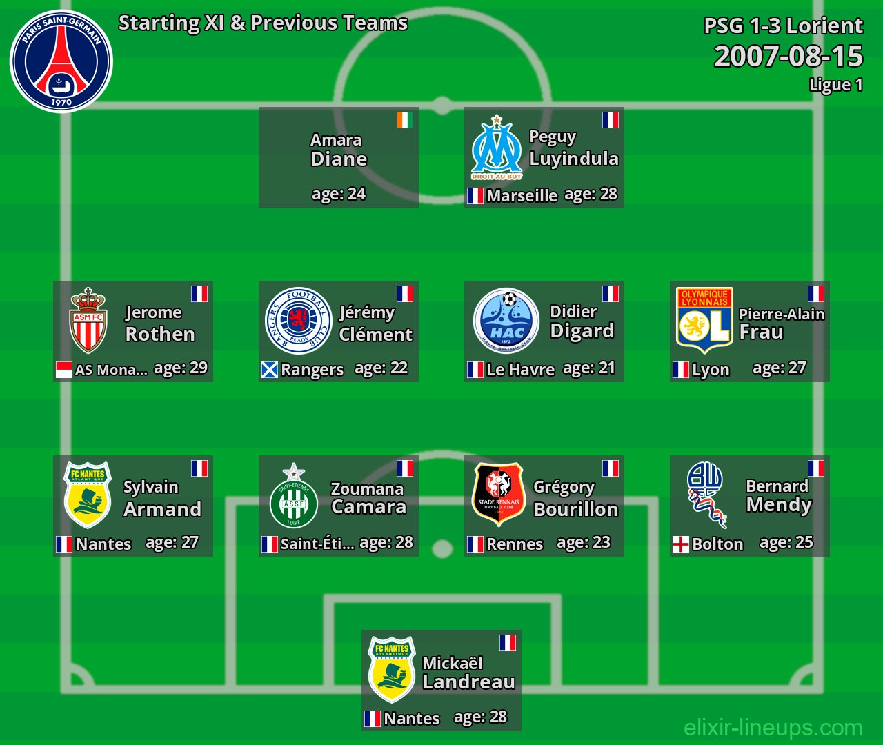 PSG Starting XI & Previous Teams 2007-08-15