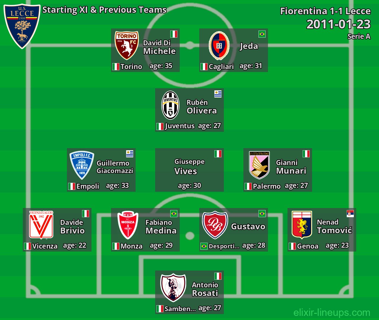 Lecce Starting XI & Previous Teams 2011-01-23