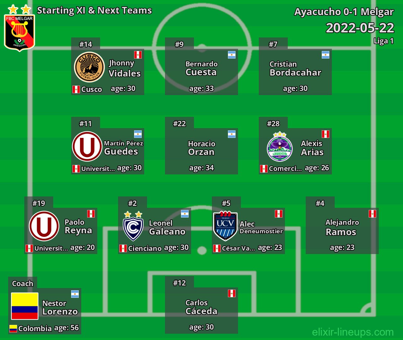 Melgar Starting XI & Next Teams 2022-05-22