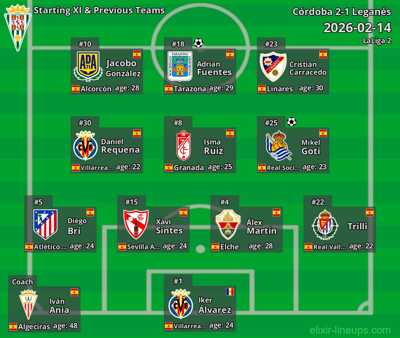 Córdoba Starting XI & Previous Teams 2026-02-14