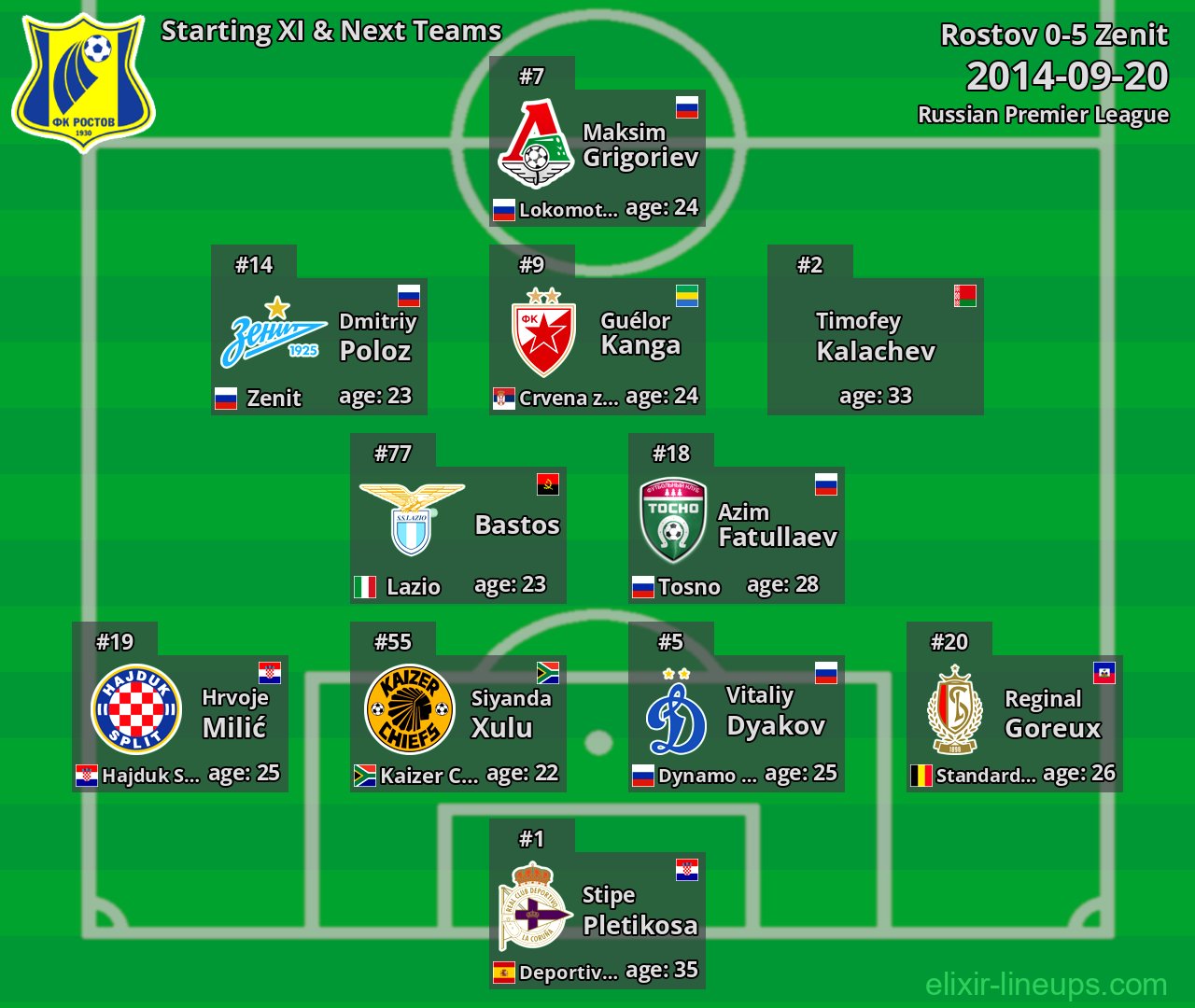 Rostov Starting XI & Next Teams 2014-09-20