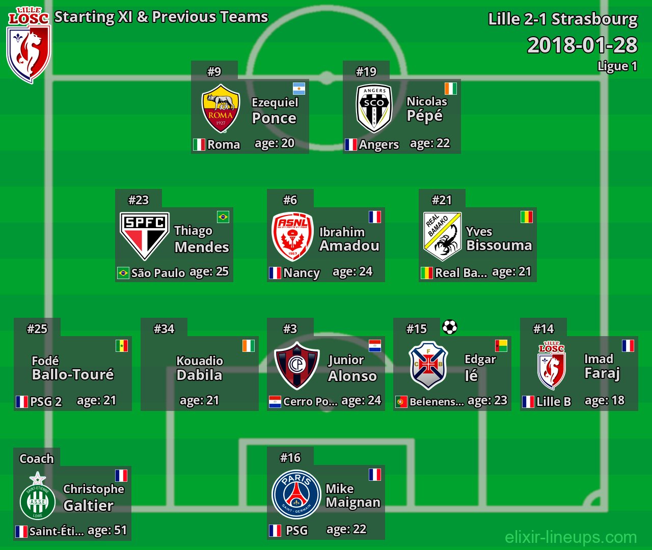 Lille Starting XI & Previous Teams 2018-01-28