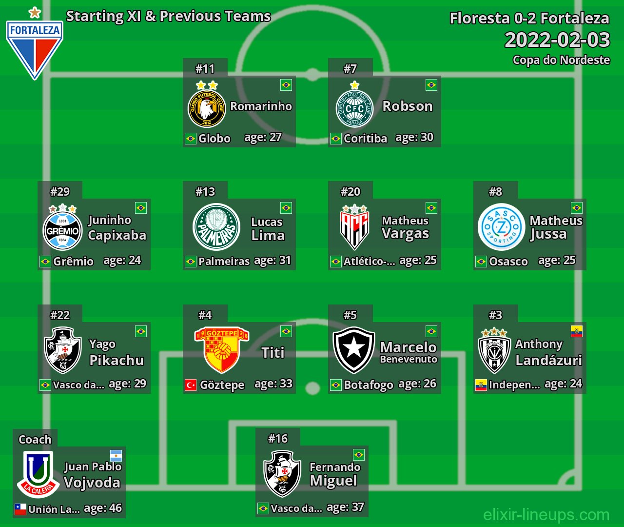 Fortaleza Starting XI & Previous Teams 2022-02-03