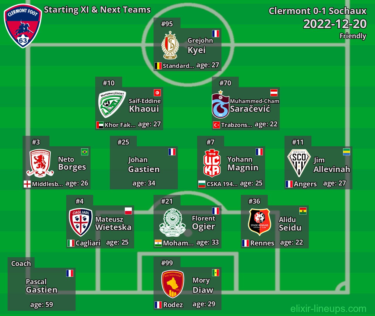 Clermont Starting XI & Next Teams 2022-12-20