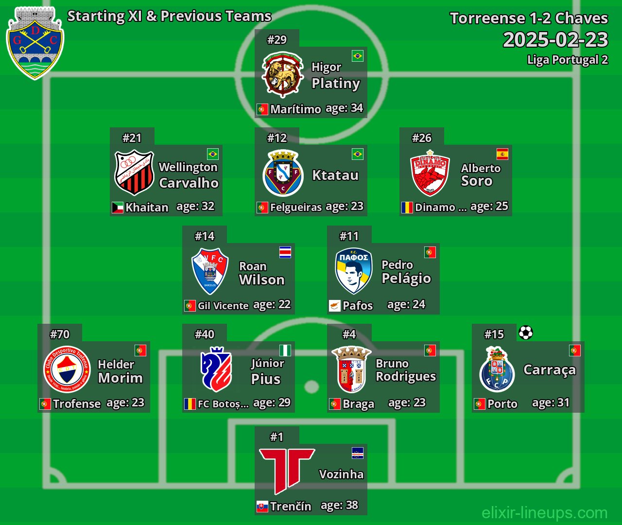 Chaves Starting XI & Previous Teams 2025-02-23