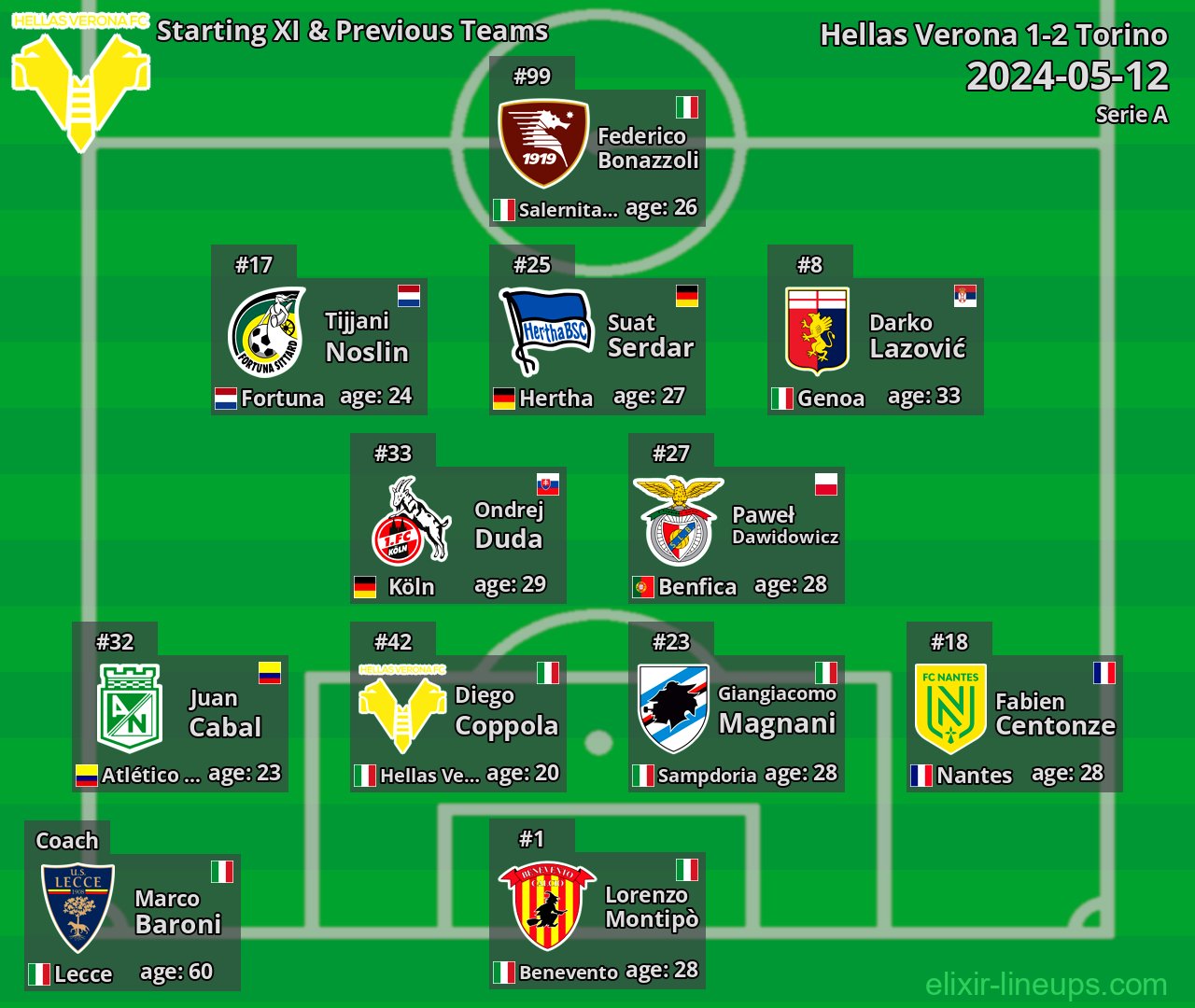 Hellas Verona Starting XI & Previous Teams 2024-05-12