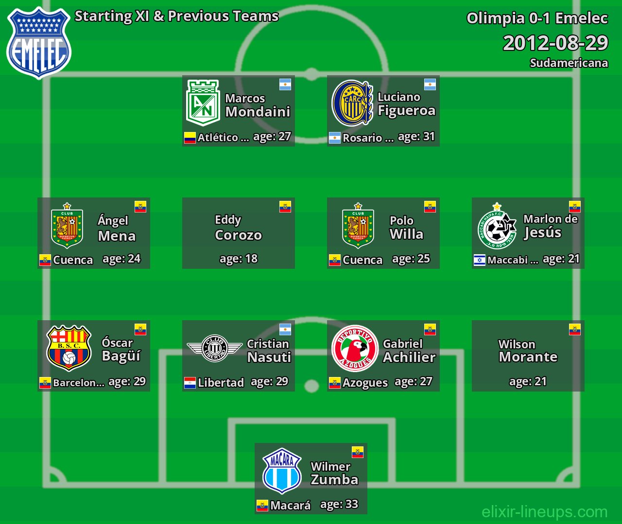 Emelec Starting XI & Previous Teams 2012-08-29