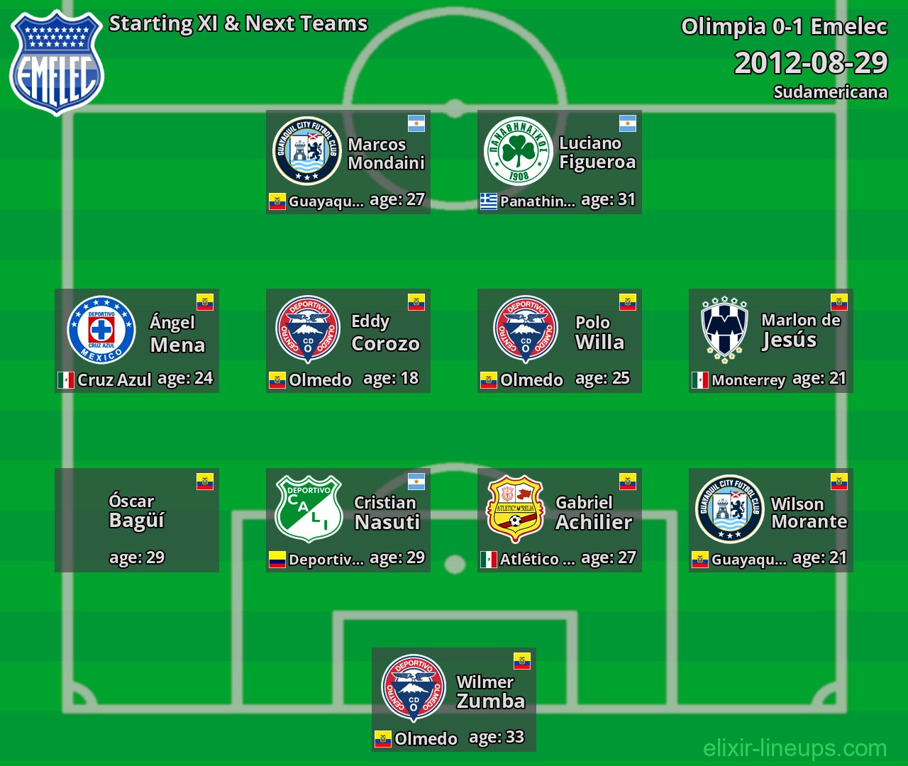 Emelec Starting XI & Next Teams 2012-08-29