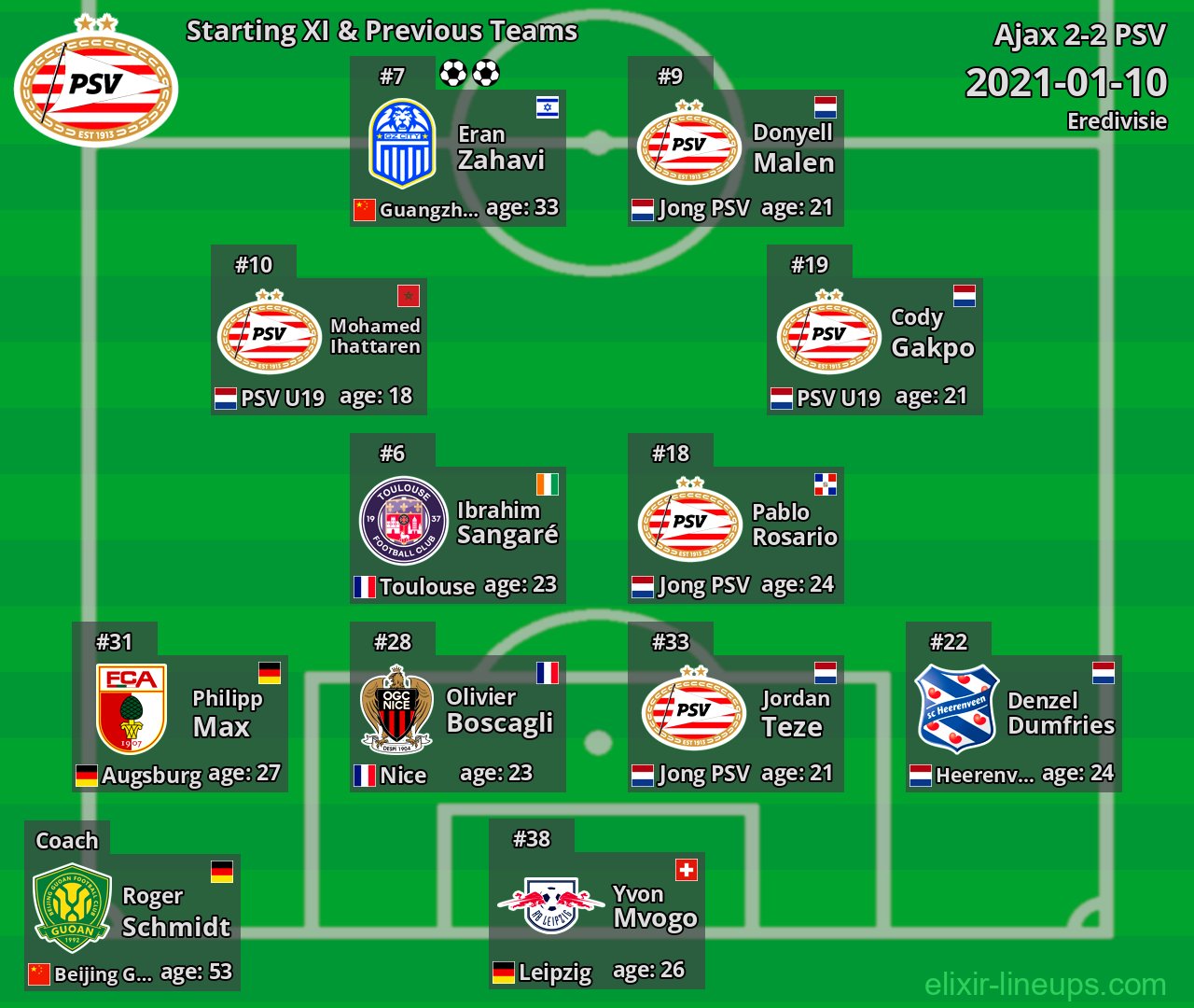 PSV Starting XI & Previous Teams 2021-01-10