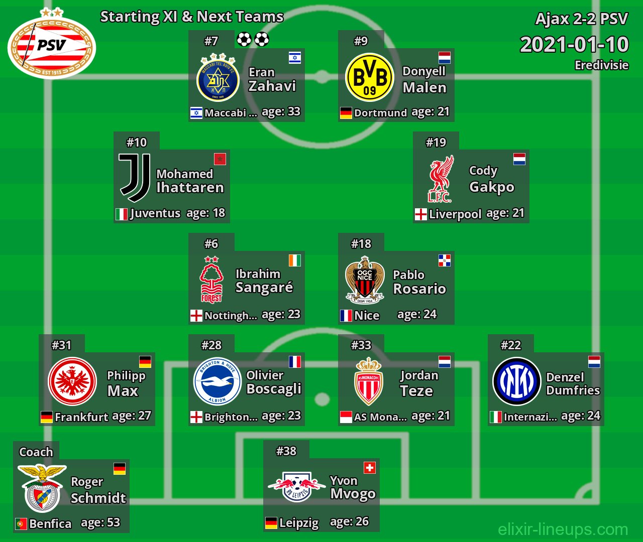 PSV Starting XI & Next Teams 2021-01-10