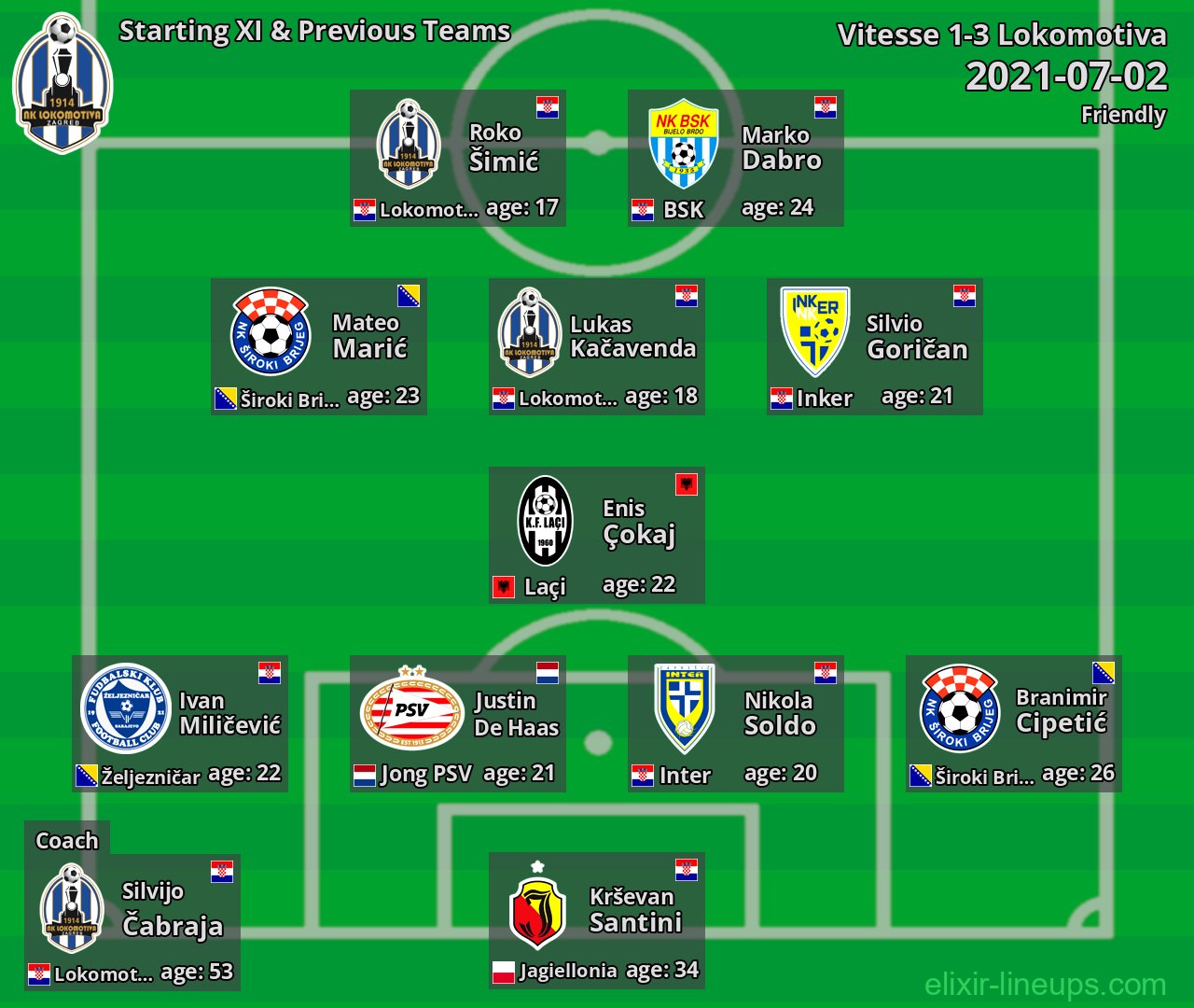 Lokomotiva Starting XI & Previous Teams 2021-07-02