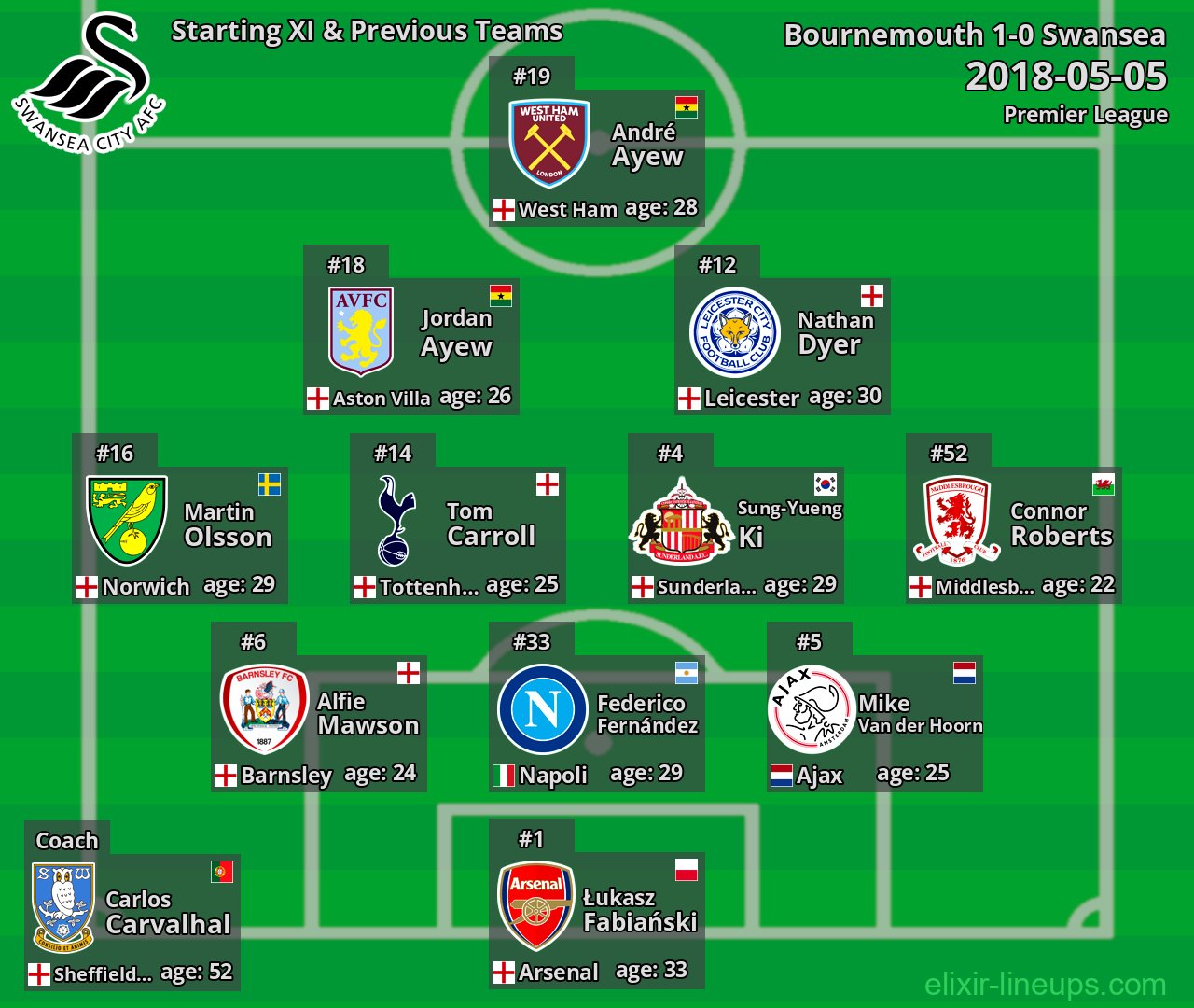 Swansea Starting XI & Previous Teams 2018-05-05