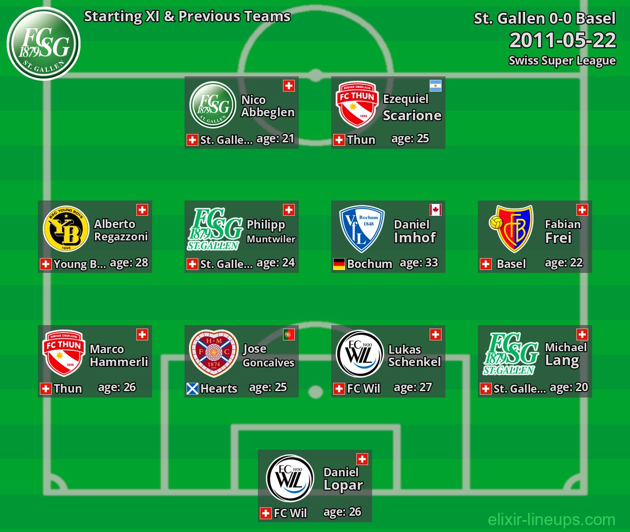 St. Gallen Starting XI & Previous Teams 2011-05-22