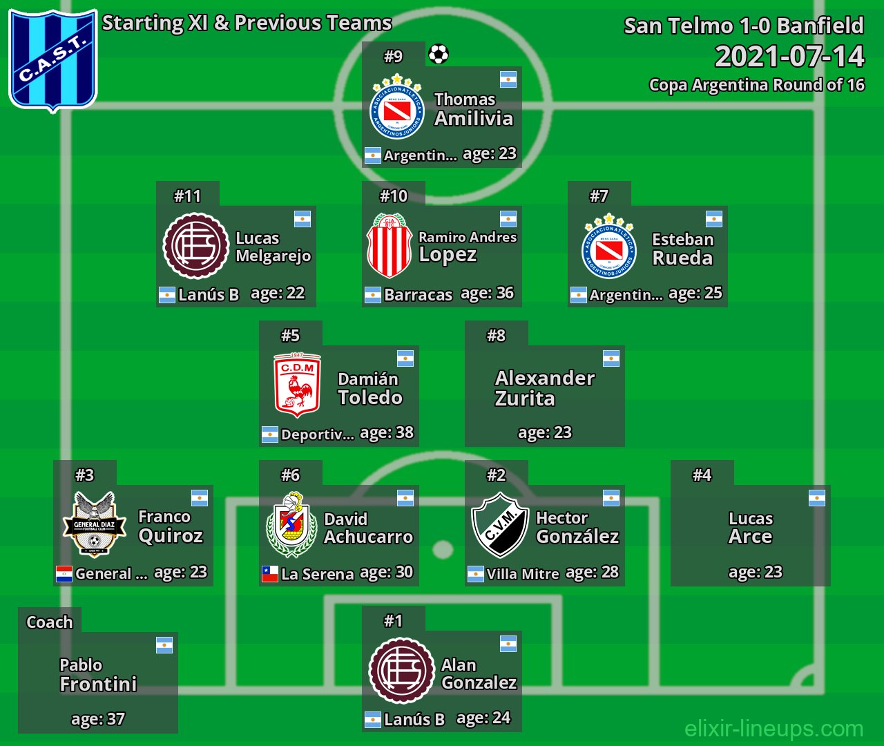 San Telmo Starting XI & Previous Teams 2021-07-14
