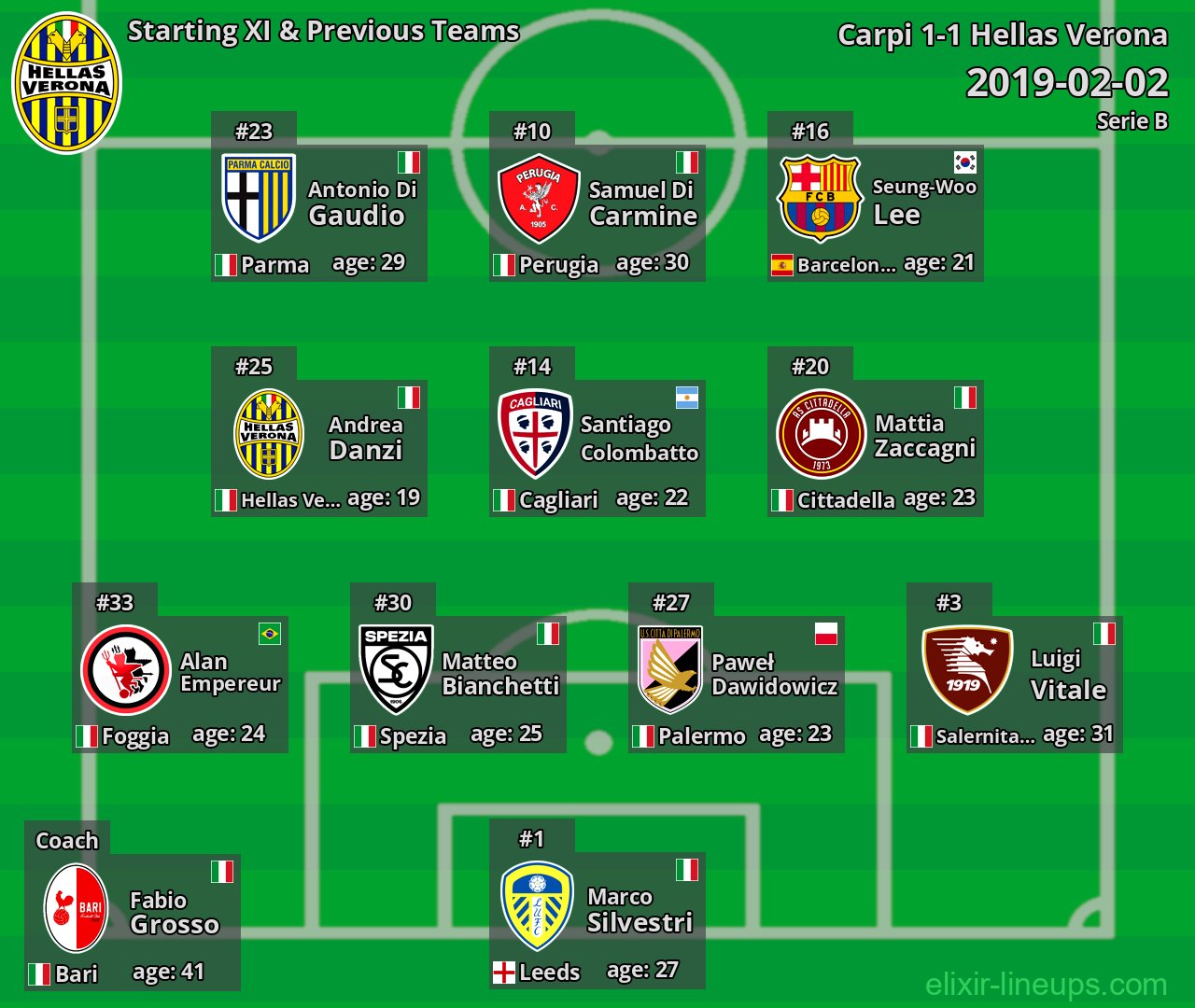 Hellas Verona Starting XI & Previous Teams 2019-02-02