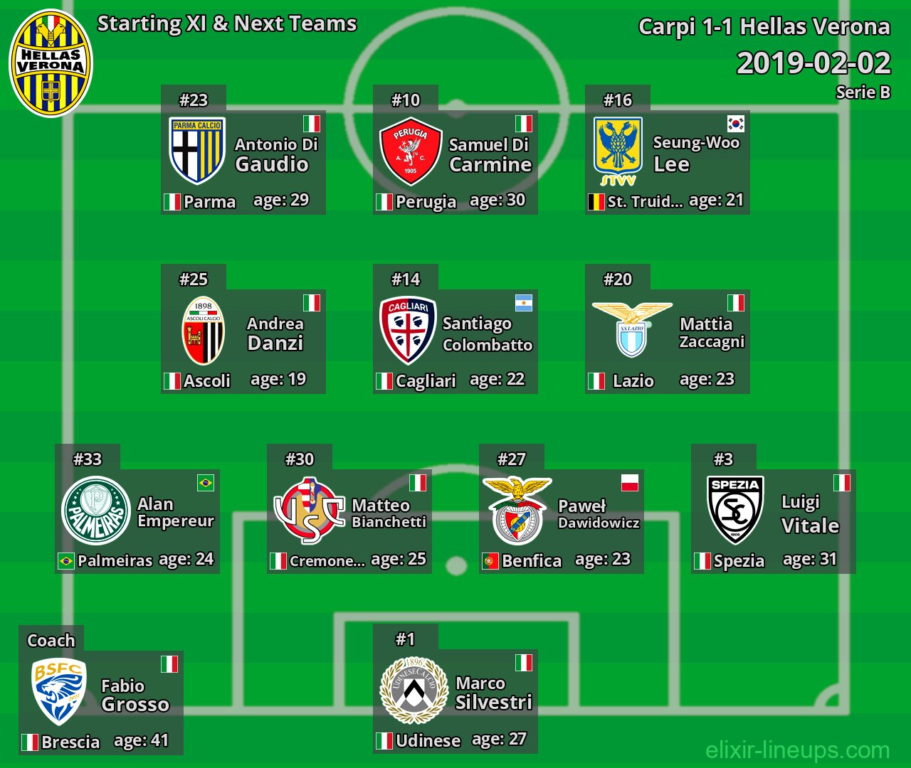 Hellas Verona Starting XI & Next Teams 2019-02-02
