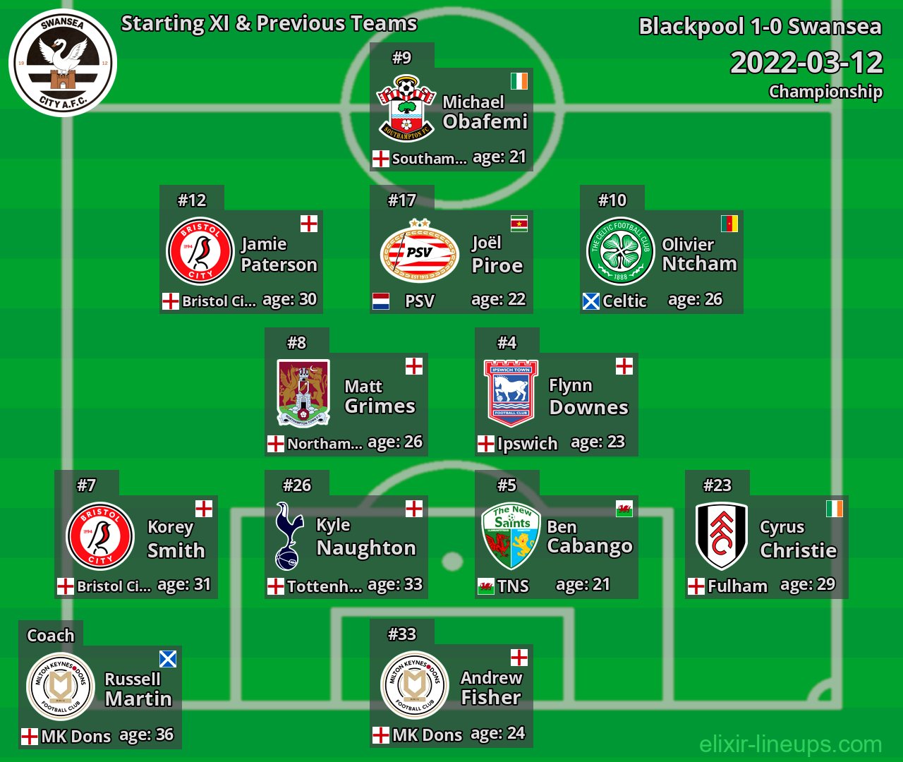 Swansea Starting XI & Previous Teams 2022-03-12