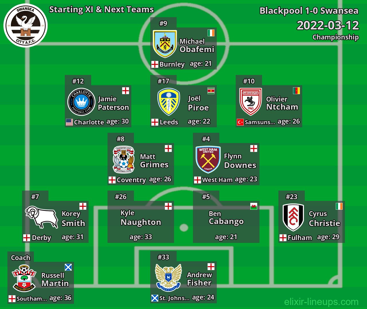 Swansea Starting XI & Next Teams 2022-03-12