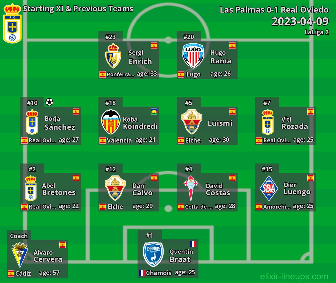 Real Oviedo Starting XI & Previous Teams 2023-04-09